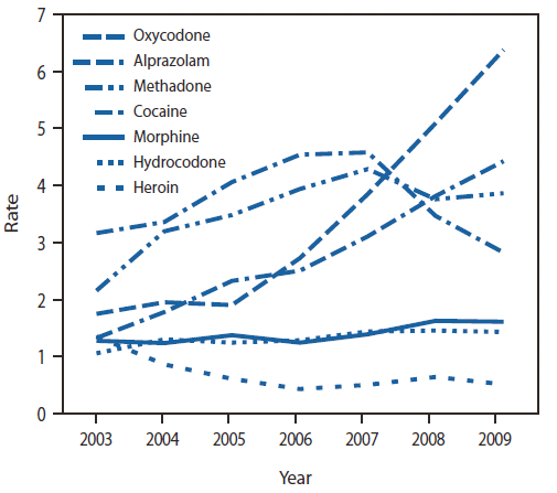 The figure shows the annual drug overdose death rates for selected prescription and illicit drugs in Florida for 2003-2009. Among seven specific drugs examined, in 2003 the highest death rate was for cocaine (3.2 per 100,000 population), followed by methadone (2.2), oxycodone (1.7), heroin (1.4), morphine and alprazolam (1.3), and hydrocodone (1.1). In 2009, the number of deaths involving prescription drugs was four times the number involving illicit drugs, and the highest death rate was for oxycodone (6.4 per 100,00 population), followed by alprazolam (4.4), methadone (3.9), cocaine (2.8), morphine (1.6), hydrocodone (1.4), and heroin (0.5).